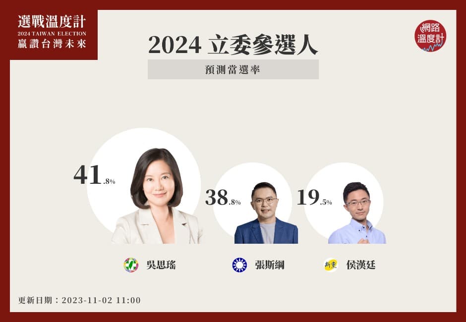 2024選戰溫度計／泛藍分裂危機！吳思瑤當選率41.8%居冠　張斯綱38.8%緊追