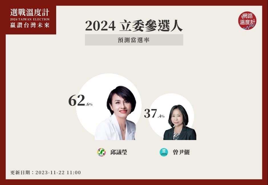 2024選戰溫度計／藍白合立委示範區！邱議瑩當選率62.6%　民眾黨曾尹儷苦追