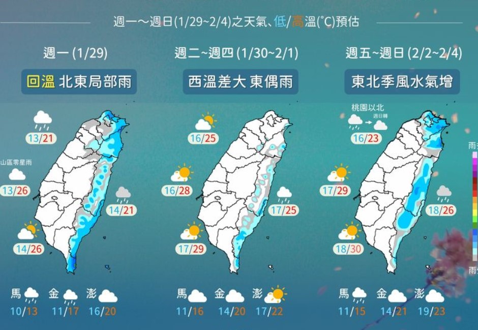 一週天氣／剛逃出冷凍庫！本週全台回暖　下週冷氣團又來襲！今晨6起有感地震