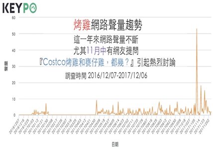 KEYPO「好市多烤雞」聲量趨勢
