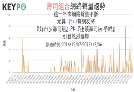 KEYPO「好市多壽司組合」聲量趨勢