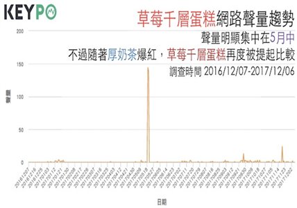 KEYPO「好市多草莓千層蛋糕」聲量趨勢