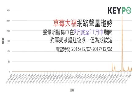 KEYPO「好市多草莓大福」聲量趨勢