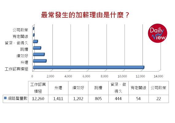 最常遇見的加薪理由?