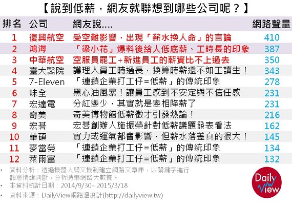 說到低薪,網友最先想到的是?