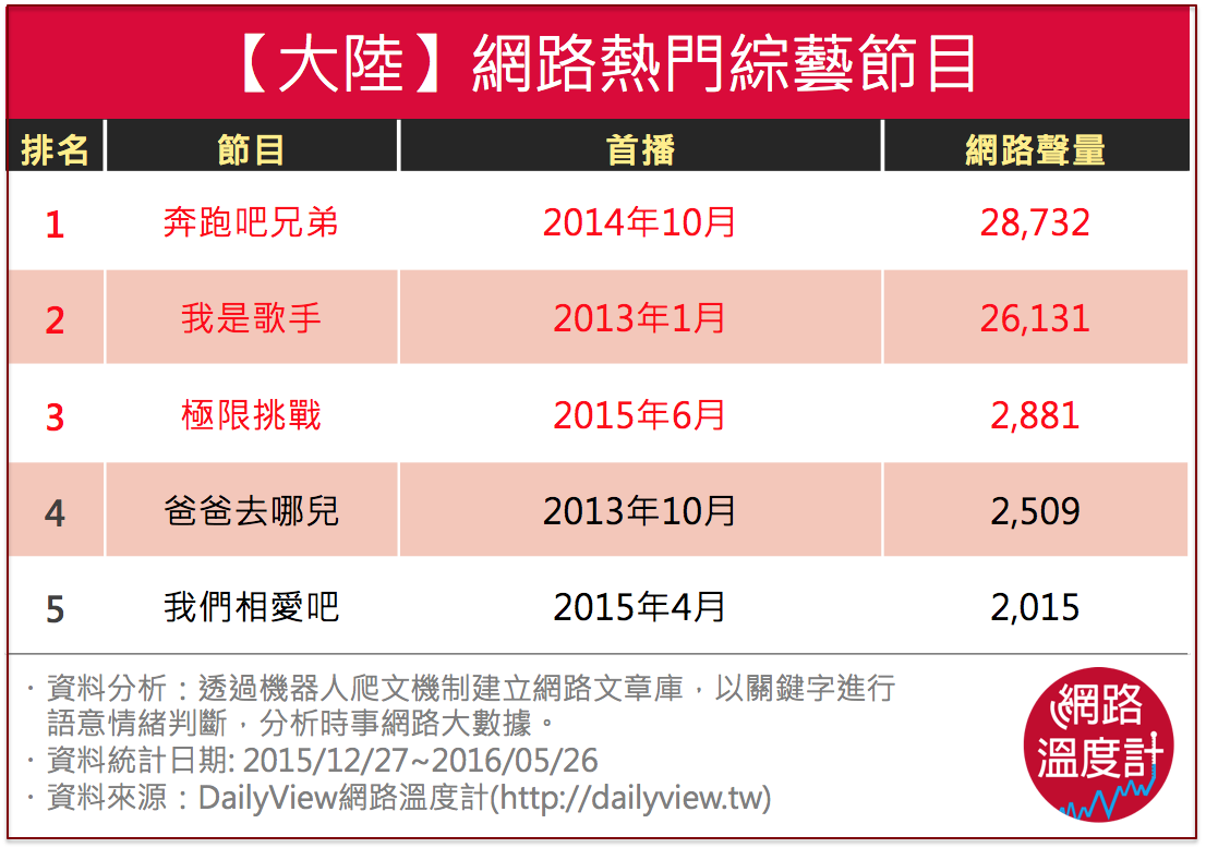 五大熱議大陸綜藝節目!