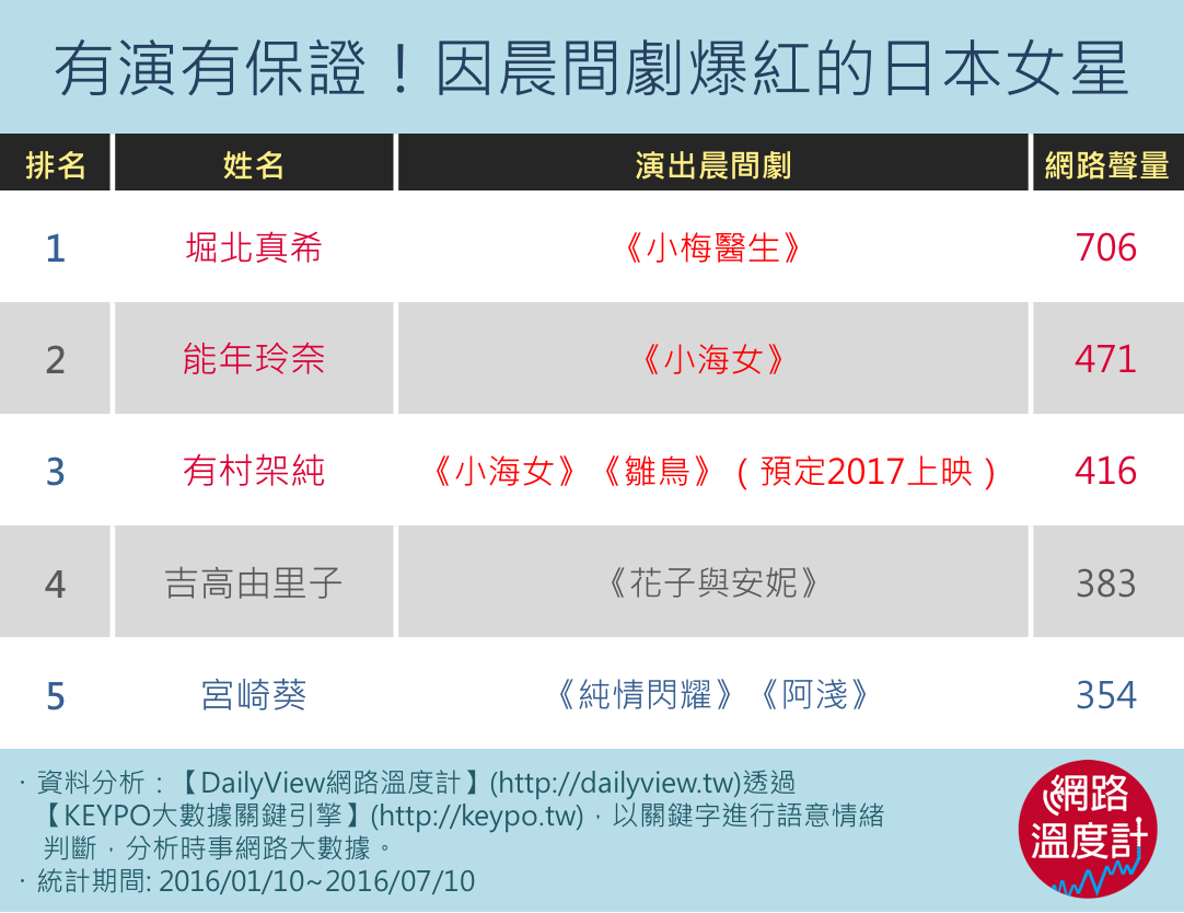 大咖女星搖籃,她們都演過晨間劇?