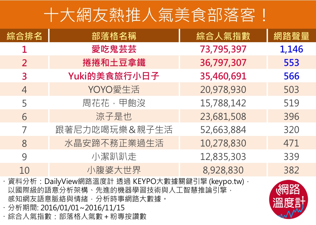 星級美食、街頭攤販都無所遁形