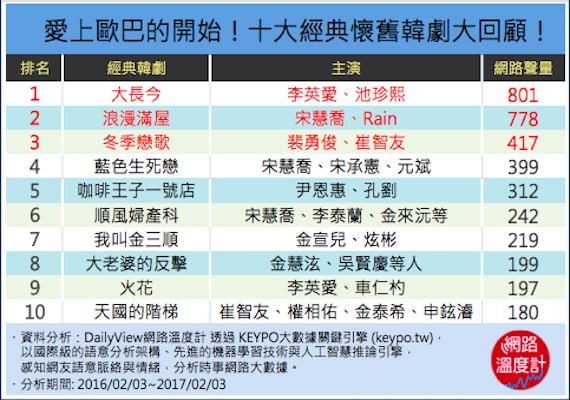 No.1 大長今