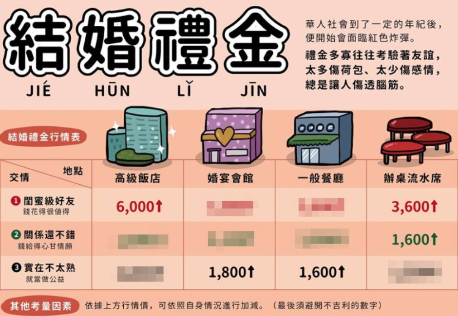 結婚禮金這樣包就對了!「極上12宮格」讓你從此不再害怕紅色炸彈