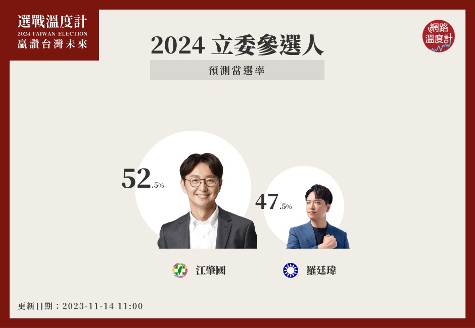 2024選戰溫度計/台中立委第六選區 參選人江肇國、羅廷瑋最新預測當選率曝光!