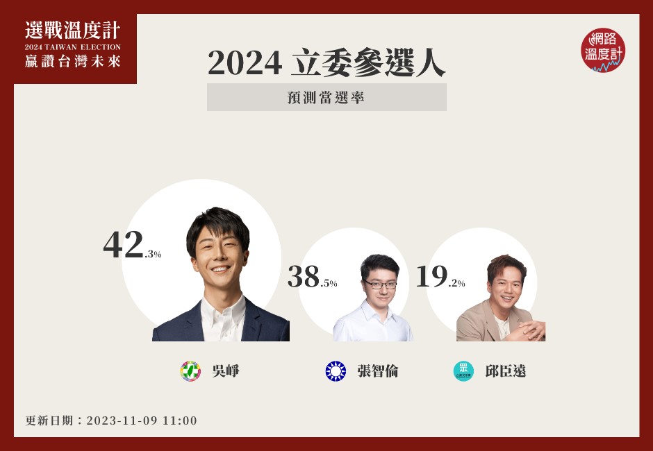 2024選戰溫度計/「絕地武士」吳崢當選率42.3% 超越「體育推手」張智倫