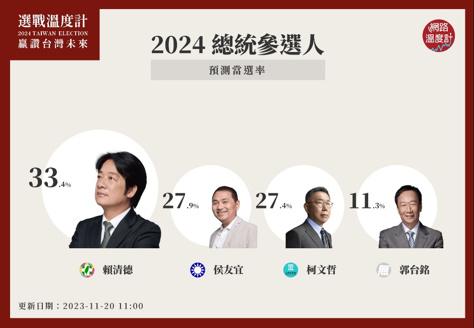 2024選戰溫度計/藍白合破局甚囂塵上!侯友宜、柯文哲「這數據」拉近距離