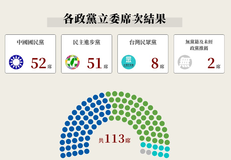 2024大選/113席立委揭曉!藍奪52席成國會最大黨 全國藍綠版圖消長一次看