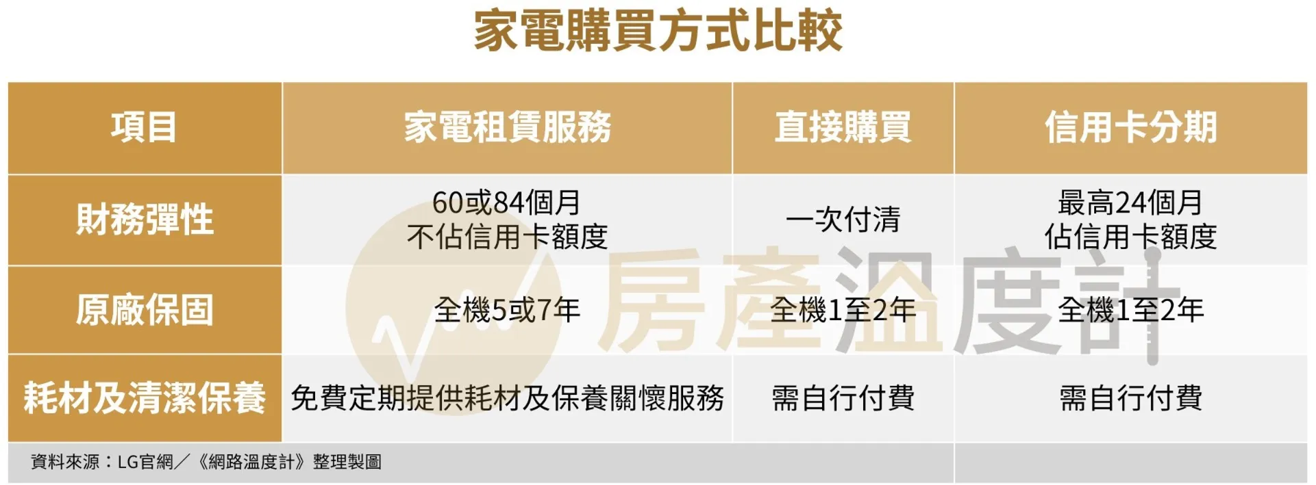 年末這些家電、家具最多人換!小資族可考慮「租賃服務」