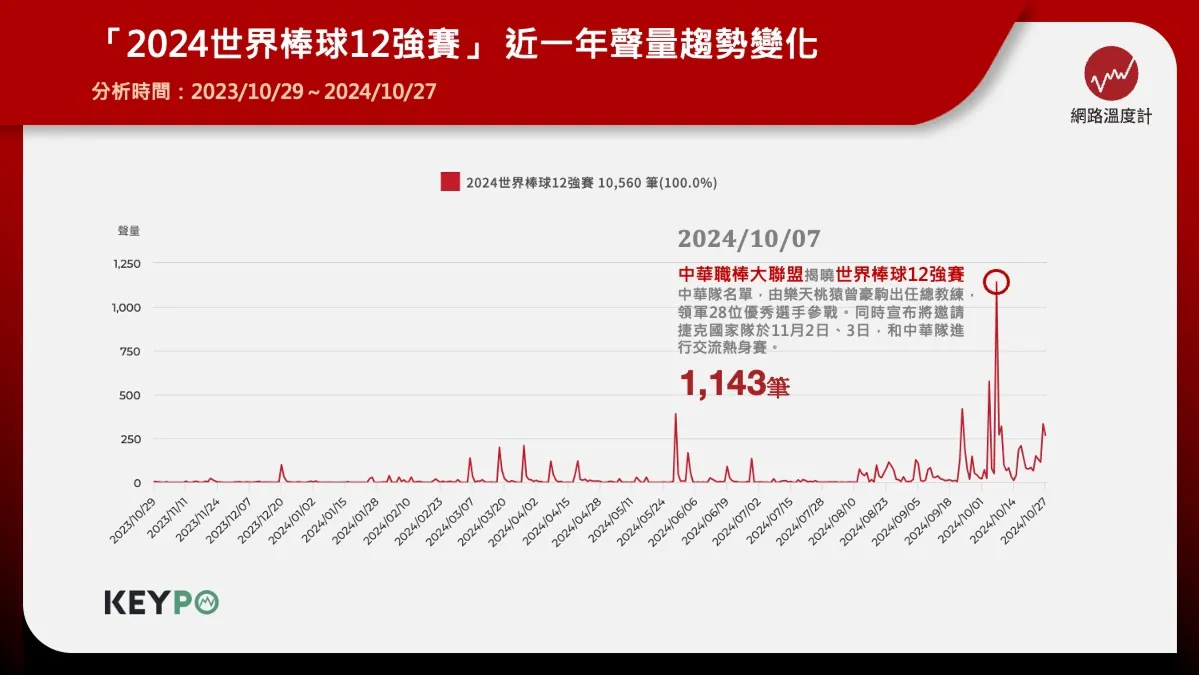 2024世界棒球12強賽聲量爆棚!中華隊陣容揭曉創高峰