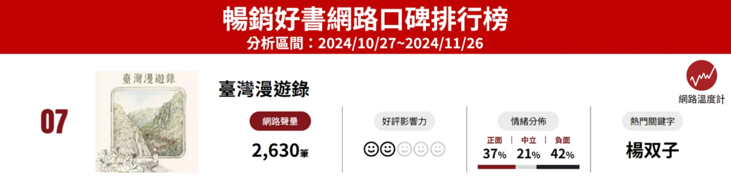 No.7 《臺灣漫遊錄》