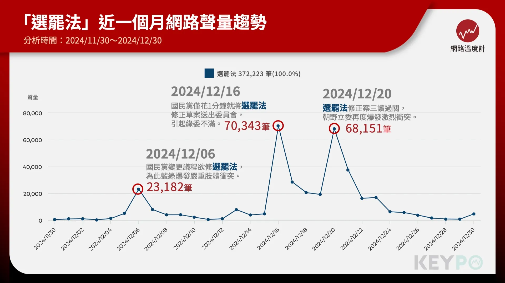 選罷法修正草案1分鐘通過惹議 成負面聲量最高事件