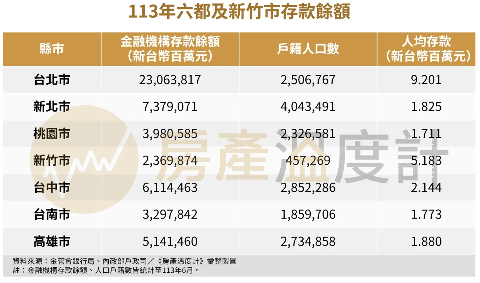 六都及新竹存款、人均一次看 這縣市入全國榜成黑馬