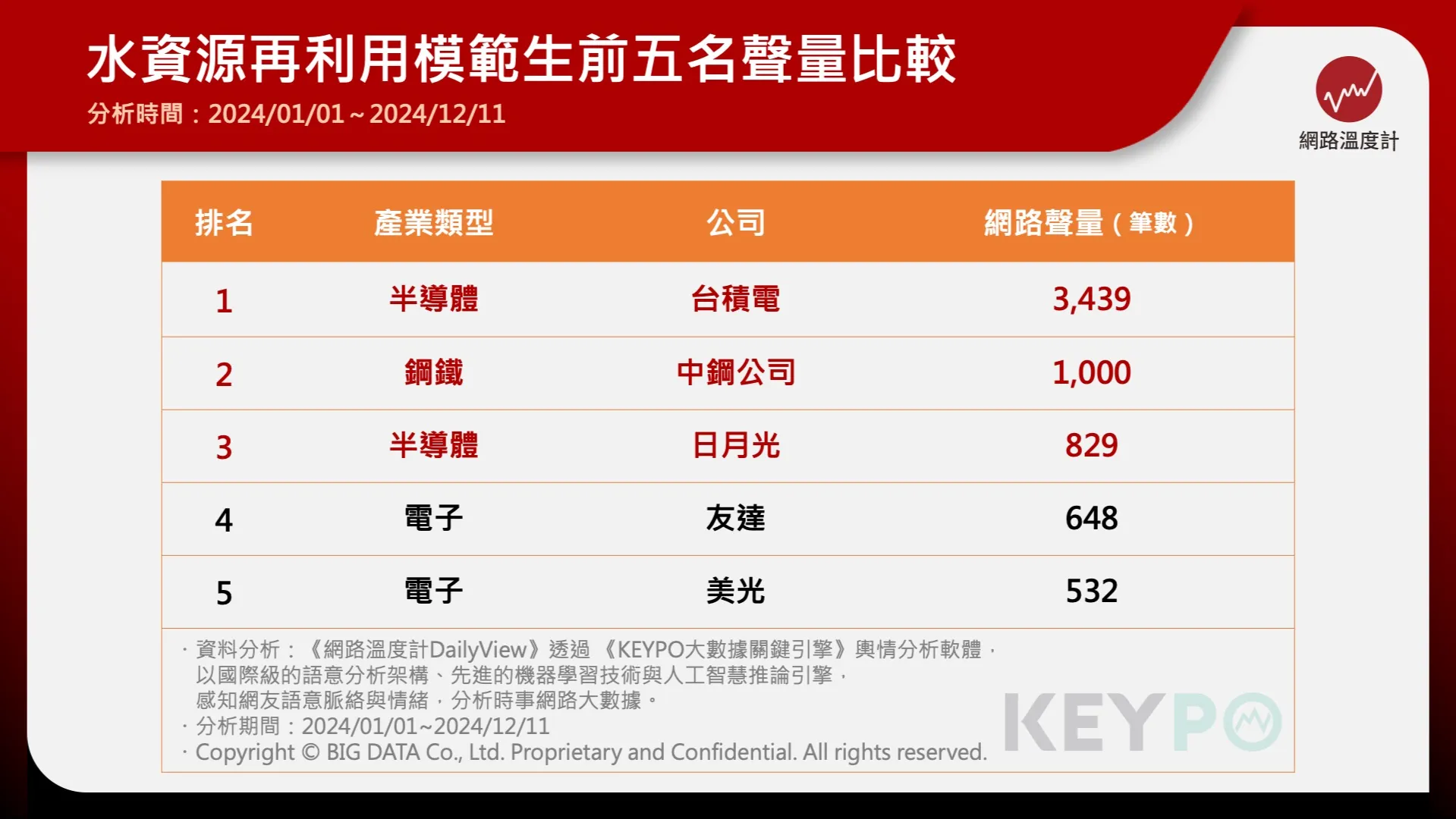 台積電再生水技術強 一滴水平均可用3.5次