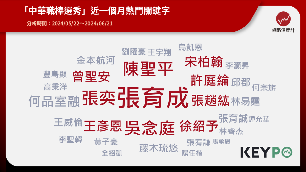 4位旅外球員加入 熱門關鍵字看人氣