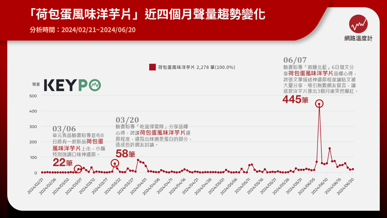荷包蛋洋芋片3月就上市 三個月後因神還原爆紅