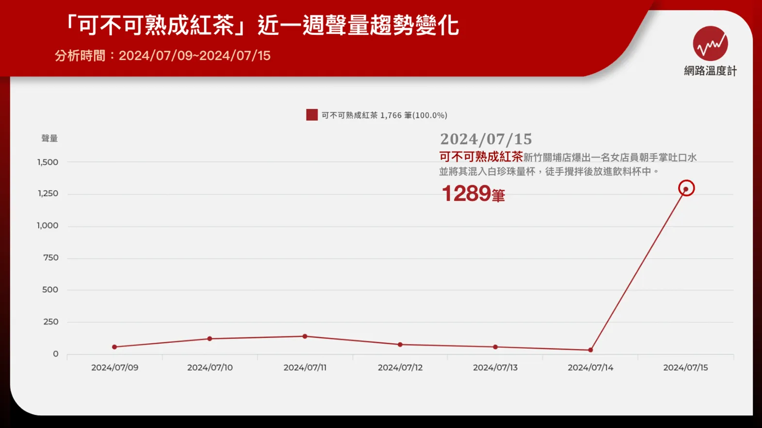 可不可熟成紅茶單日聲量破千筆!「女店員吐口水徒手攪拌」引負評