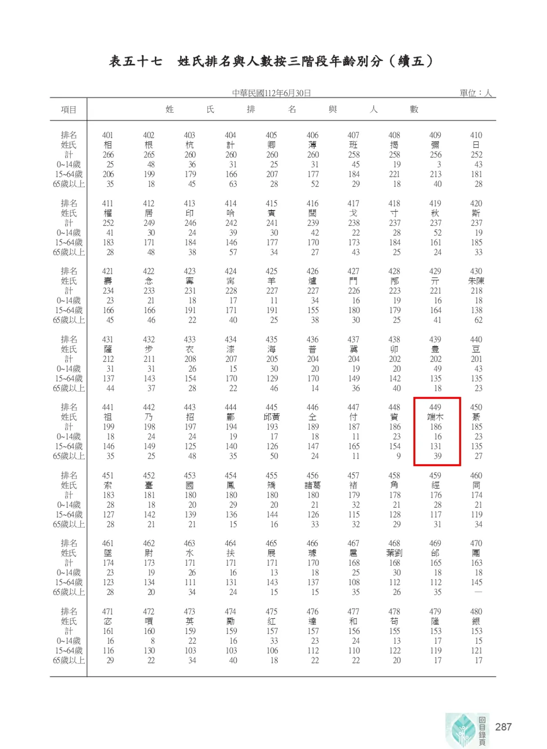 全國僅186人姓「端木」 為宜蘭第4大複姓
