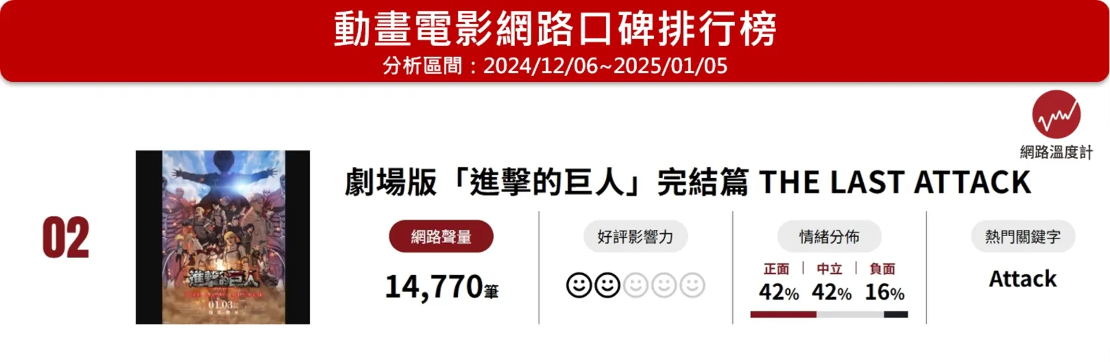 史詩級戰役登上大銀幕 限定特典、周邊討論度爆棚