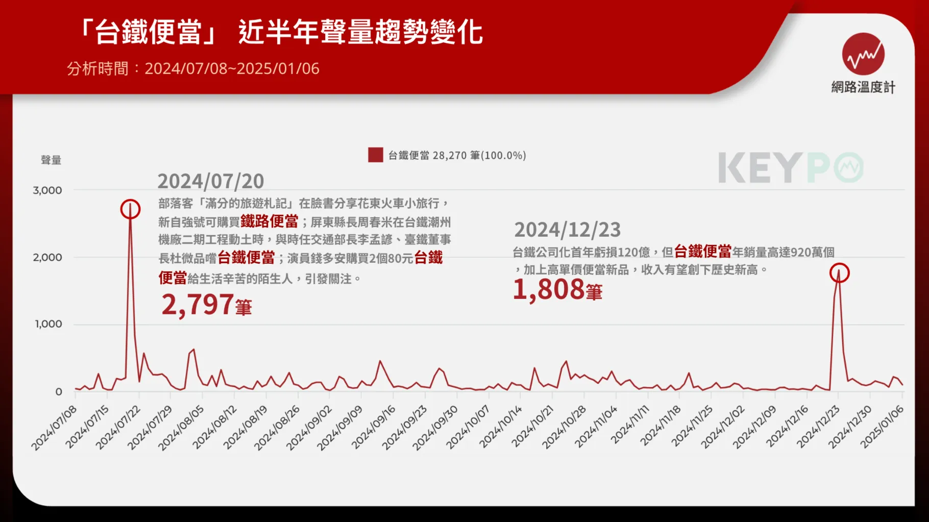 台鐵便當網路話題不斷!網笑:改便當專賣店