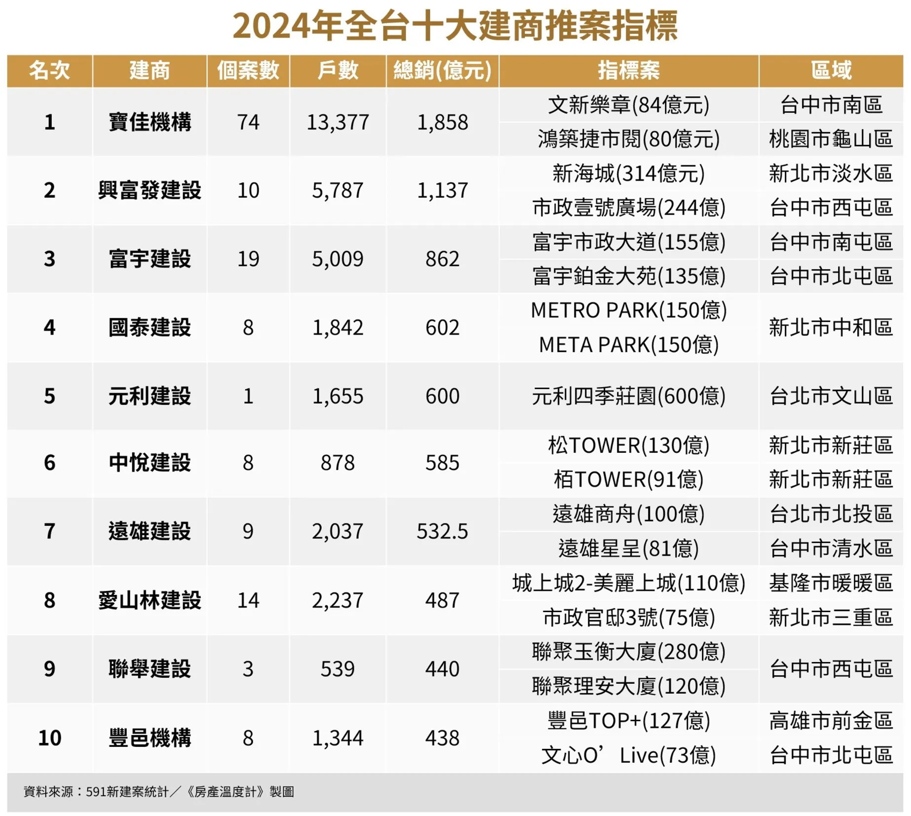 元利、中悅、愛山林推案亮點多 2025年台中交屋潮勢不可擋
