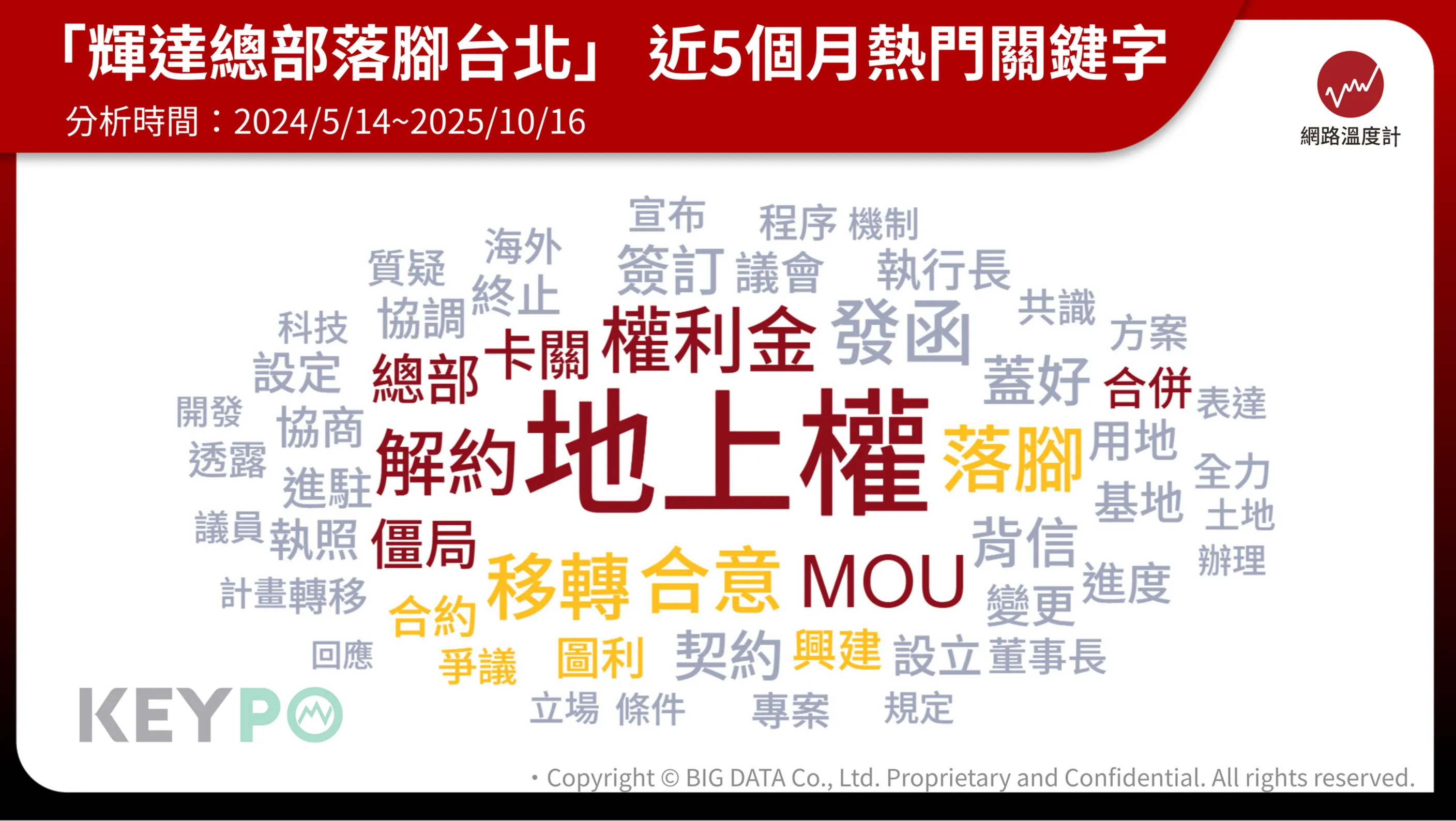 社群輿情聲量破13萬!地上權、圖利成最大爭議熱詞