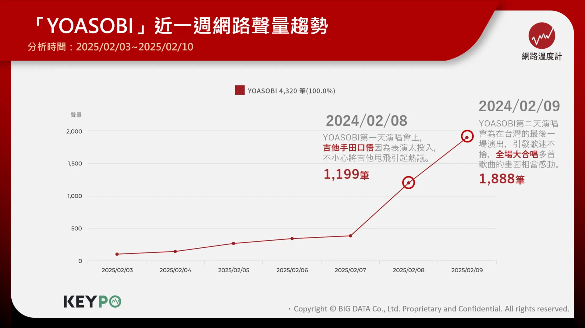演唱會單日聲量飆近2千 吉他手出凸槌吸2萬讚