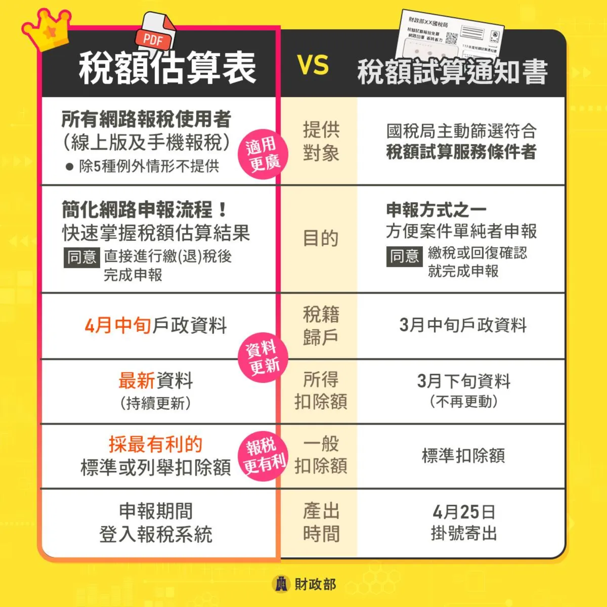 稅額估算表是什麼?與稅額試算通知書差在哪?