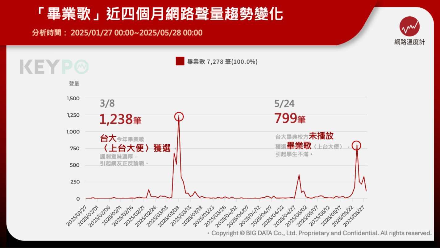 〈上台大便〉爭議性歌詞 討論度居冠!