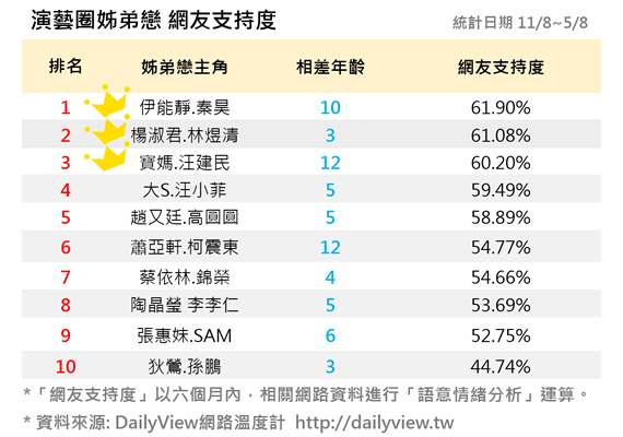 網友支持度排行