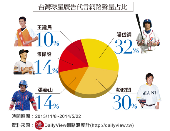 陳偉殷新聞曝光高，廣告卻話題少，聲量落後