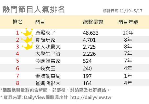 康熙依舊是TOP1節目