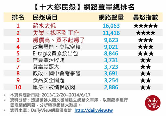 鄉民怨之首：低薪