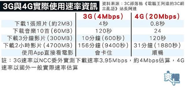 Top2情報：4G有多快?
