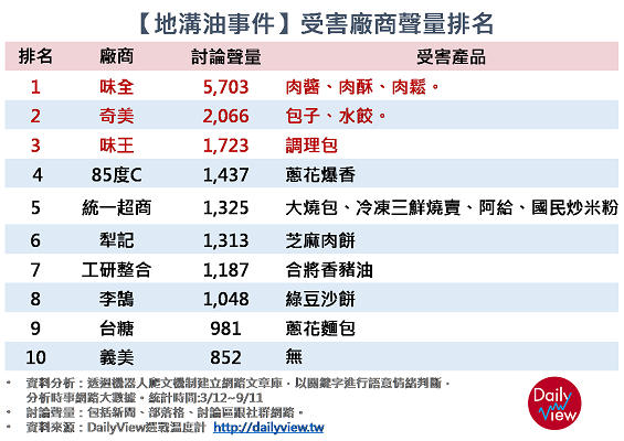 大廠也中槍