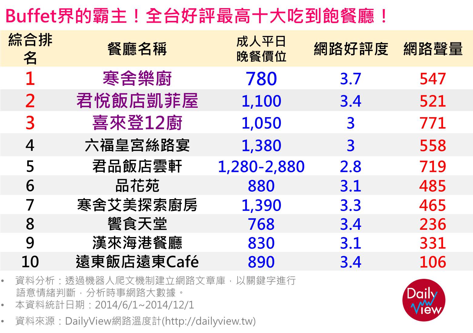 No.1 霸主來啦！寒舍樂廚！