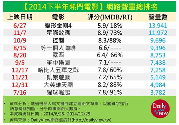 暑假檔退燒