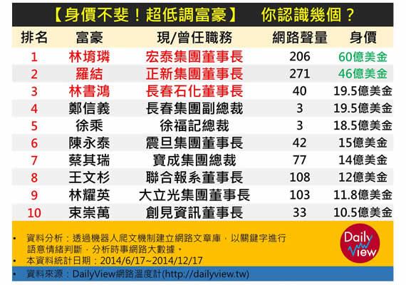 這些富豪，都超級低調