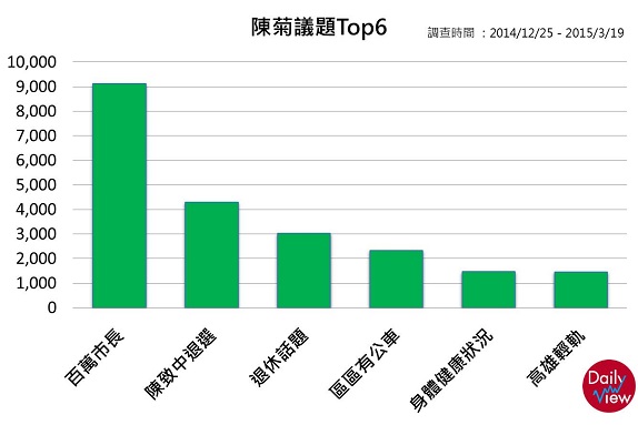 陳菊的熱門議題