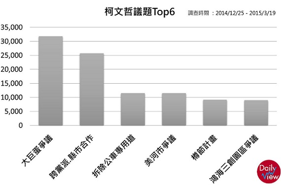 柯文哲的熱門議題