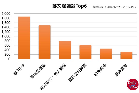 鄭文燦的熱門議題