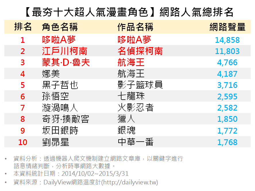 作品人氣≠角色人氣