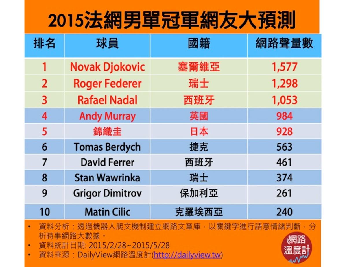 男單冠軍預測第一名：Novak Djokovic