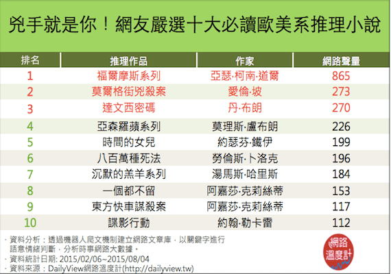 No.1 福爾摩斯系列